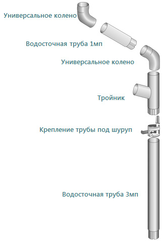 Элементы водосточной системы STRUGA