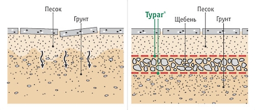 применение геотекстиля Typar